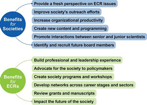 Research Culture Why Scientific Societies Should Involve More Early