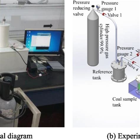 Schematic Diagram Of Gas Emission Measurement Experiment System