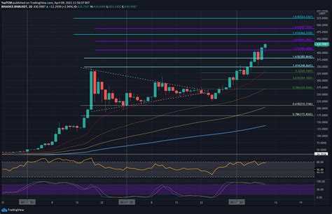 Crypto Price Analysis And Overview April 9th Bitcoin Ethereum Ripple