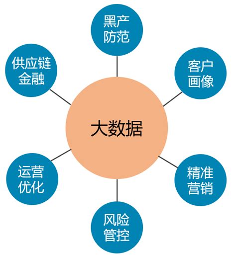 大数据技术在金融行业的应用与安全风险管理 大数据在金融行业应用