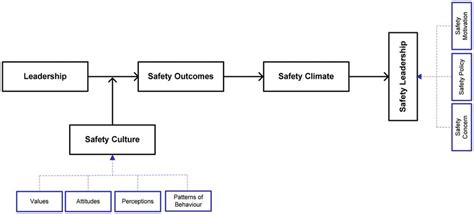 Safety leadership framework. | Download Scientific Diagram