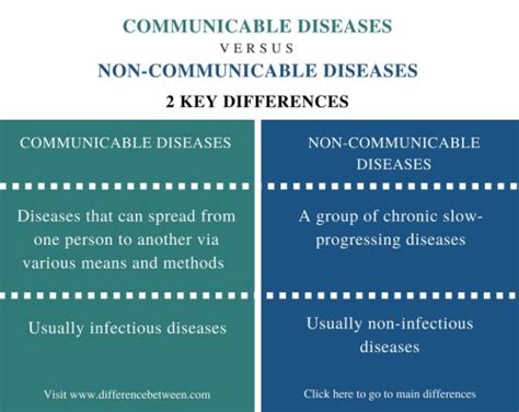 Difference Between Communicable And Non Communicable Diseases Compare The Difference Between