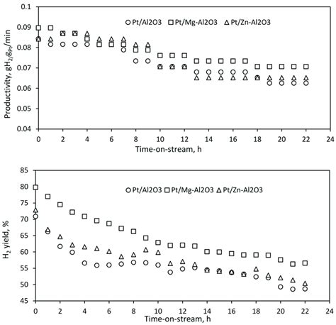 Catalyst Productivity And Hydrogen Yield Vs Time On Stream For