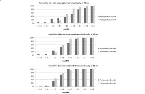 Postoperative Cumulative Binocular Uncorrected Near Visual Acuity Download Scientific Diagram