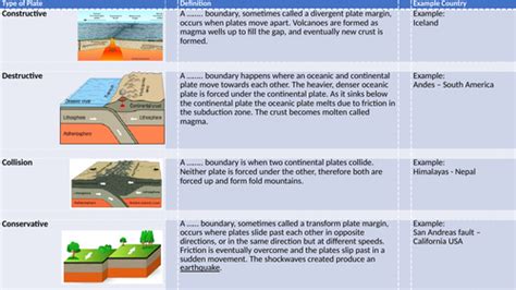 Tectonic Plate Boundaries Teaching Resources