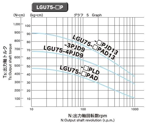 Matex Japan Planetary Gear Speed Reducer Lgu75 P Maximum Torque 451ncm