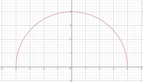 Graph Of Sqrt{16 X 2}