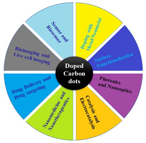 Synthesis Of Doped Hybrid Carbon Dots Encyclopedia Mdpi