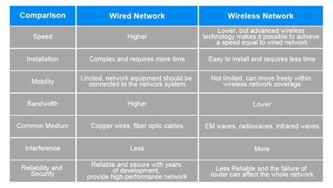 What’s the Difference Between Wired and Wireless Network? – VCELINK