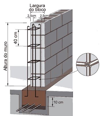 MURO como construir princípios básicos Página 2 de 3 FazFácil