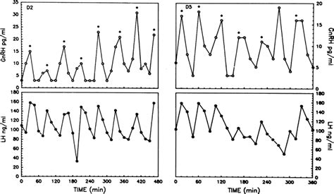 The Hypothalamic Hypophyseal Ovarian Axis And The Menstrual Cycle Glowm