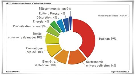 Dix grands domaines de la vente à domicile source FVD