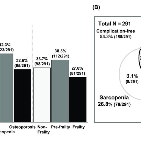 A Prevalence Of Sarcopeniapre Sarcopenia And Dynapenia