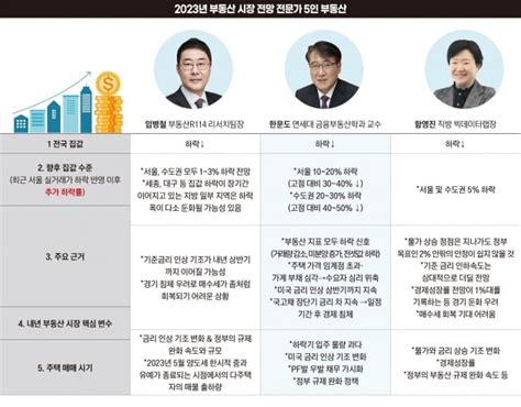 “집은 내년 하반기 이후에 사세요” 전문가 5인 2023 부동산 전망