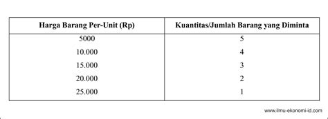 PENGERTIAN PERMINTAAN HUKUM FUNGSI DAN KURVA PERMINTAAN Ilmu