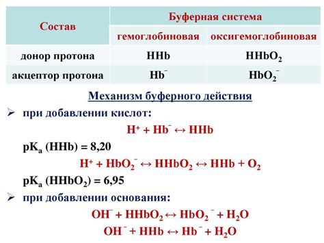 Буферные системы организма. Механизм буферного действия, буферная ...