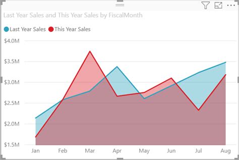 Top 8 Biểu đồ Sử Dụng Nhiều Nhất Trong Power Bi Học Viên Phân Tích Dữ