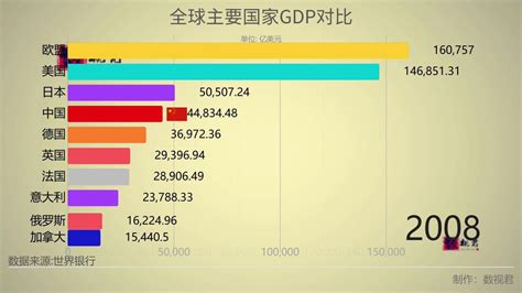 全球主要国家gdp发展对比 高清1080p在线观看平台 腾讯视频