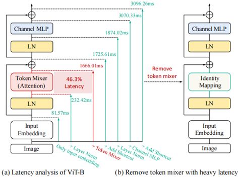 Cvpr2023｜riformer：无需tokenmixer也能达成sota性能的极简vit架构 知乎