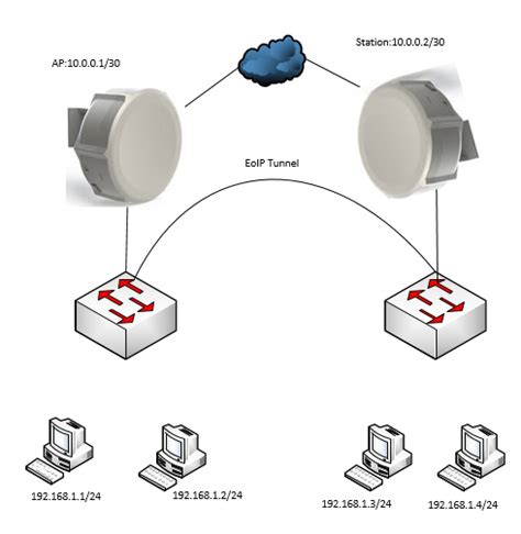 How To Bridge Two Networks Using Mikrotik Ethernet Over Ip Eoip Protocol