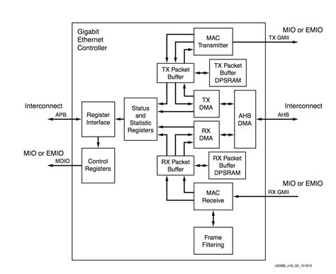 Understanding the Gigabit Ethernet Controller's DMA on ZYNQ Devices ...