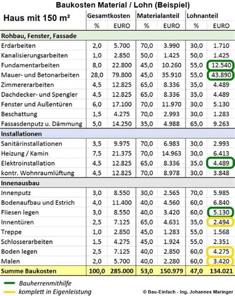 Eigenleistung Shkwissen