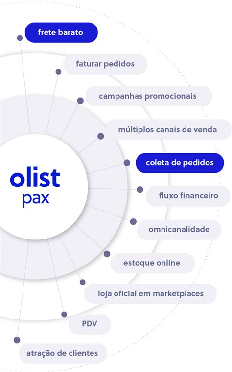 Olist Solu Es De Vendas Online E Servi Os De E Commerce