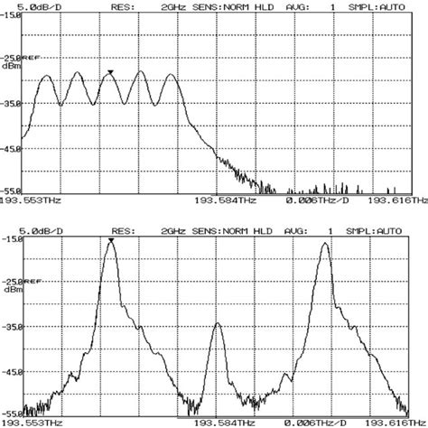 Spectra Of The Received Ud Wdm Signal Top And Of The Ovco Output