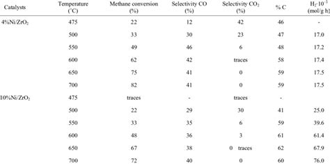 Catalytic activities of Ni/ZrO 2 catalyst. | Download Scientific Diagram