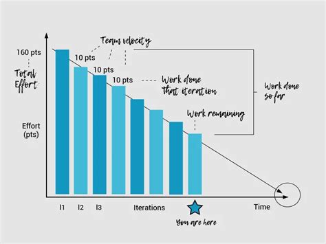 Burndown Chart O Guia Oficial Para Qualquer Scrum Master