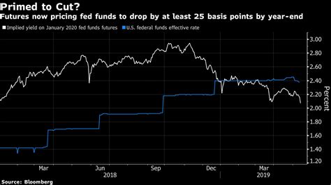 年内の米利下げ織り込む動き加速、市場は最大3回の引き下げも示唆 Bloomberg