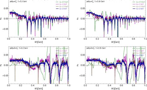 Figure From Photon And Dilepton Emission Anisotropy For A Magnetized