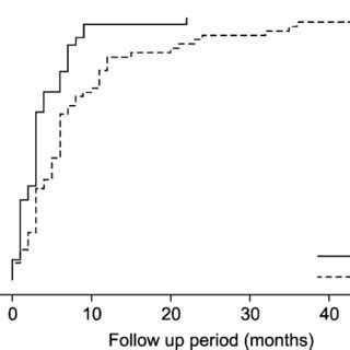 Urinary continence recovery rate according to the groups. The ...