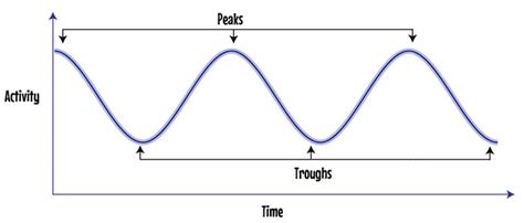 Peaks And Troughs Chart