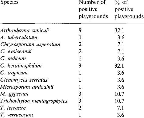 Dermatophyte Identification Chart