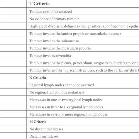 TNM staging system for oesophageal carcinomas | Download Scientific Diagram