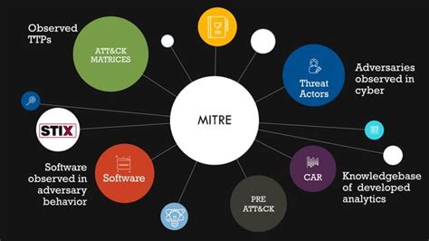 MITRE ATT CK Framework PPT