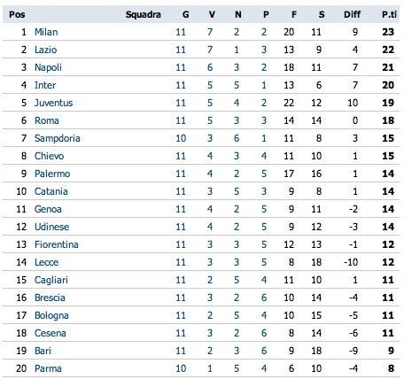 I risultati della serie A - Il Post