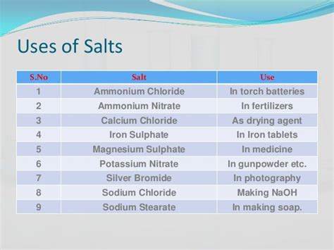 Acids bases and salts