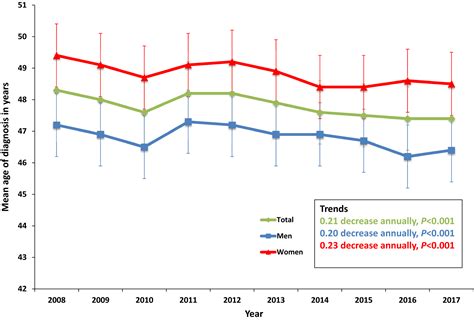 Sex Differences In The Age Of Diagnosis For Cardiovascular Disease And Its Risk Factors Among US