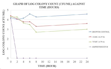 Graph Of Log Cfu Ml Against Time Hours Graph Showing The