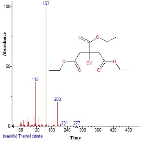 Structure of Triethyl citrate present in the leaves extract of Ricinus... | Download Scientific ...