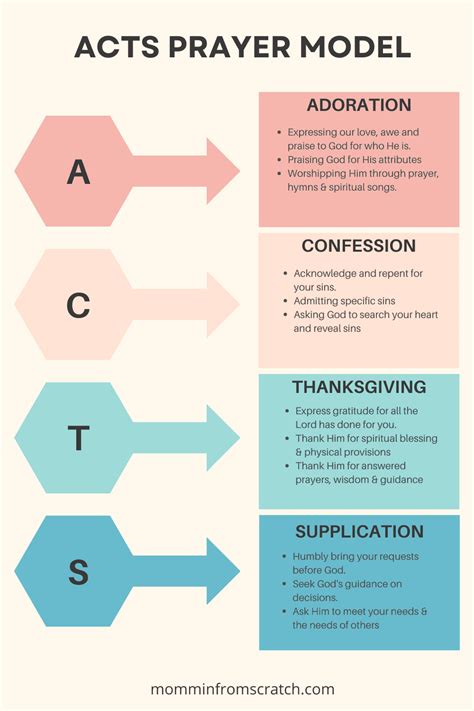 Acts Prayer Model: The 4-Step Plan to Connect Deeper With God - in 2024 | Acts prayer, Prayers ...