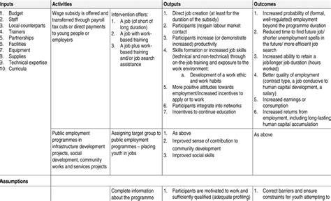Subsidized employment interventions: Results chain | Download ... 