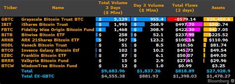 รวมข่าวคริปโตรายสัปดาห์ ยอดซื้อขาย Spot Bitcoin Etf ทะลุหมื่นล้าน