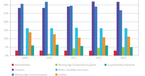 Heres What The Social Welfare Budget Paid For Last Year · Thejournal Ie