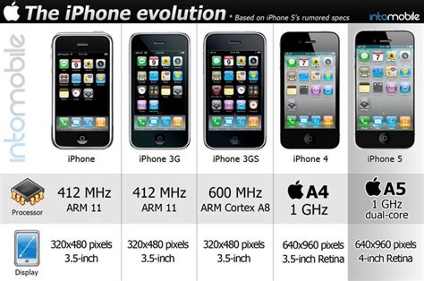 La Evolución Del Iphone En Una Infografía Soft And Apps