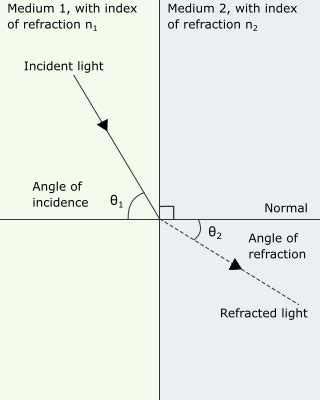 EM Radiation Light And Lasers Flashcards Quizlet