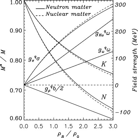 Figure From In Medium Kaon And Antikaon Properties In The Quark Meson