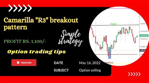 How I Trade Using Camarilla Pivot Point R3 Pattern In Bank Nifty16